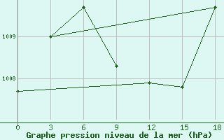 Courbe de la pression atmosphrique pour Amini Divi