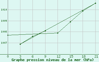 Courbe de la pression atmosphrique pour Izium