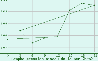 Courbe de la pression atmosphrique pour Balahta