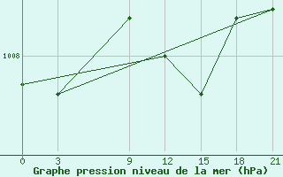 Courbe de la pression atmosphrique pour Dabaa