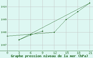 Courbe de la pression atmosphrique pour Lubny