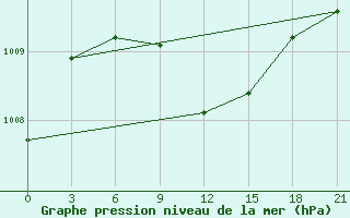 Courbe de la pression atmosphrique pour Bolnisi