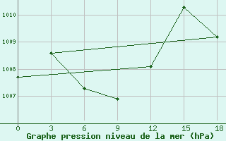 Courbe de la pression atmosphrique pour Nha Trang