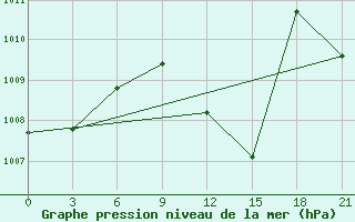 Courbe de la pression atmosphrique pour Athinai Airport