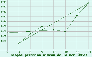 Courbe de la pression atmosphrique pour Sandanski