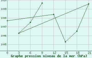 Courbe de la pression atmosphrique pour Sikasso