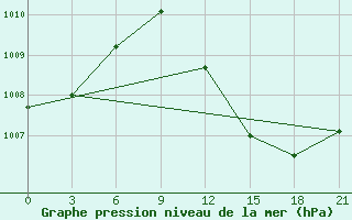 Courbe de la pression atmosphrique pour Izium