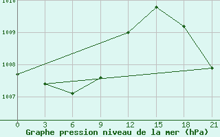 Courbe de la pression atmosphrique pour Kanevka