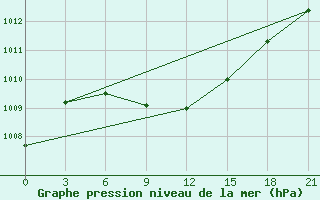 Courbe de la pression atmosphrique pour Roslavl