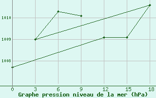 Courbe de la pression atmosphrique pour Haditha