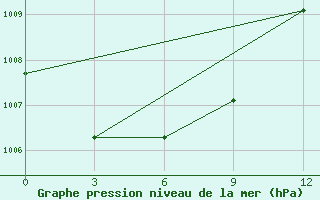 Courbe de la pression atmosphrique pour Kazachinsk