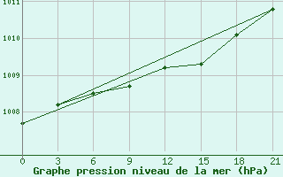 Courbe de la pression atmosphrique pour Kasira