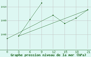 Courbe de la pression atmosphrique pour Kastelorizo