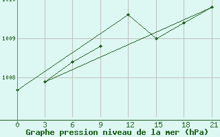 Courbe de la pression atmosphrique pour Gorodovikovsk