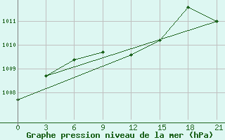 Courbe de la pression atmosphrique pour Inza