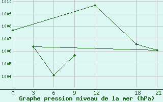 Courbe de la pression atmosphrique pour Fengning