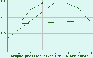 Courbe de la pression atmosphrique pour Kupino