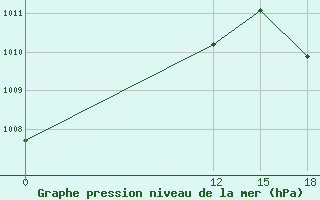 Courbe de la pression atmosphrique pour Trujillo