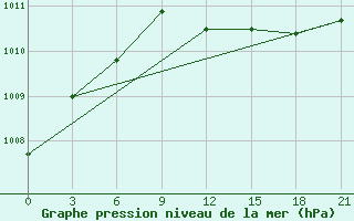 Courbe de la pression atmosphrique pour Suojarvi