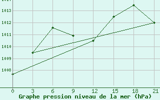 Courbe de la pression atmosphrique pour Makko