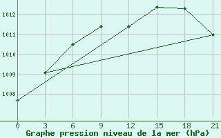 Courbe de la pression atmosphrique pour Velizh