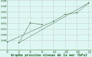 Courbe de la pression atmosphrique pour H-5