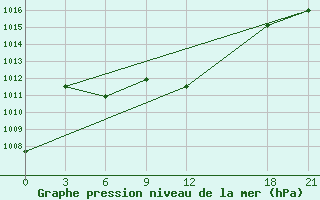 Courbe de la pression atmosphrique pour Delingha