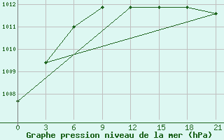 Courbe de la pression atmosphrique pour Lodejnoe Pole