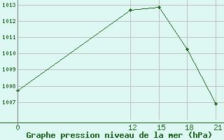 Courbe de la pression atmosphrique pour Pichilingue