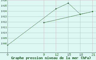 Courbe de la pression atmosphrique pour Concepcion