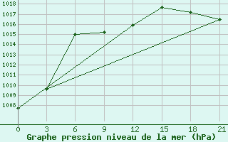 Courbe de la pression atmosphrique pour Ponomarovo