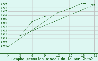 Courbe de la pression atmosphrique pour Konstantinovsk