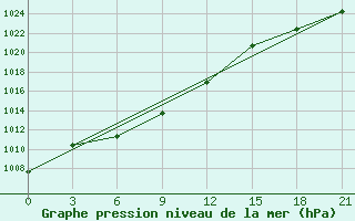 Courbe de la pression atmosphrique pour Bratsk