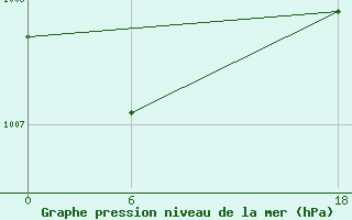 Courbe de la pression atmosphrique pour Nui