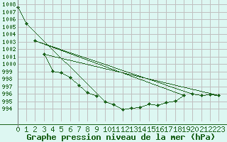 Courbe de la pression atmosphrique pour Bergen