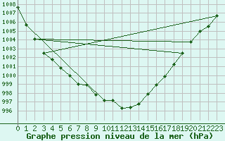 Courbe de la pression atmosphrique pour Bregenz