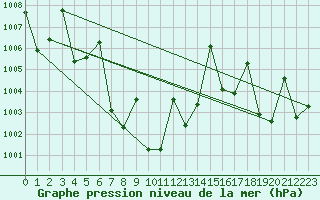 Courbe de la pression atmosphrique pour Pathumthani