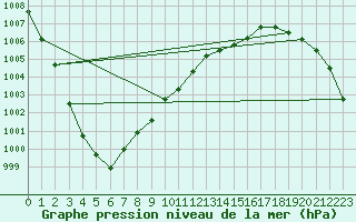 Courbe de la pression atmosphrique pour Valley