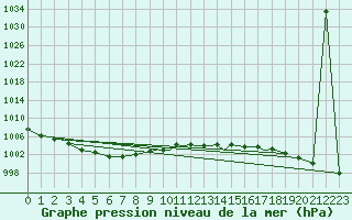 Courbe de la pression atmosphrique pour Shoream (UK)