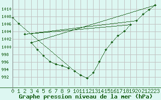 Courbe de la pression atmosphrique pour Thorney Island