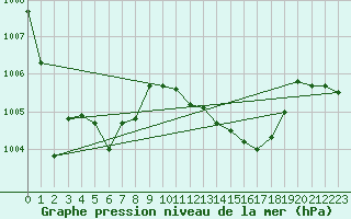 Courbe de la pression atmosphrique pour Ponza