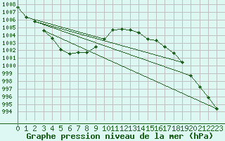 Courbe de la pression atmosphrique pour Herhet (Be)