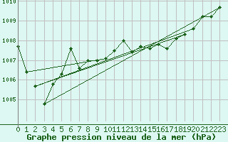Courbe de la pression atmosphrique pour Saint-Vran (05)