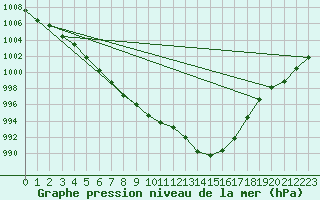 Courbe de la pression atmosphrique pour Vaagsli