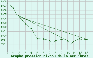 Courbe de la pression atmosphrique pour Lossiemouth