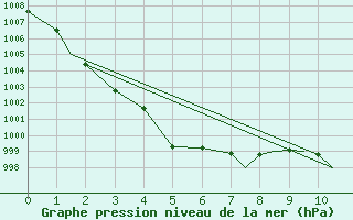 Courbe de la pression atmosphrique pour Lossiemouth