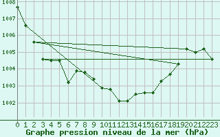 Courbe de la pression atmosphrique pour Antalya-Bolge