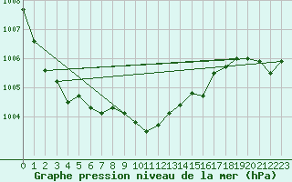 Courbe de la pression atmosphrique pour Bad Gleichenberg