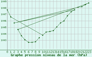 Courbe de la pression atmosphrique pour Pershore