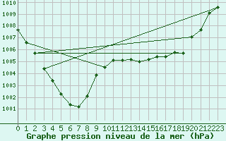 Courbe de la pression atmosphrique pour Bala